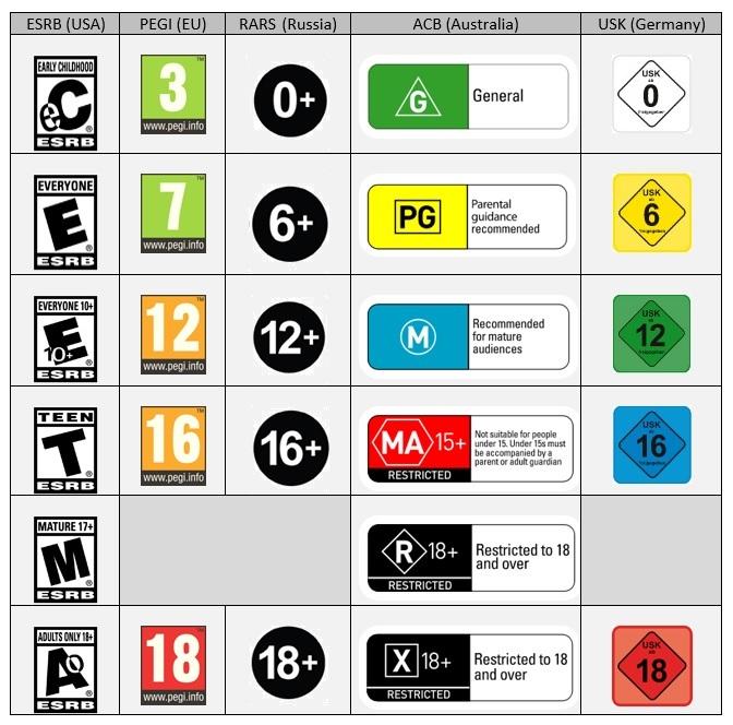 [Comparazione tra PEGI - ESRB - RARS - ACB e USK]