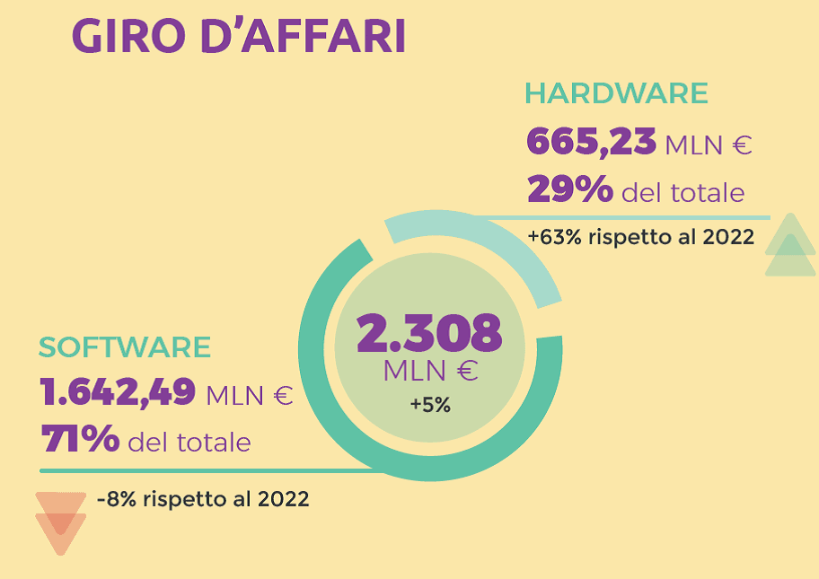 [Giro d'affari videogame in Italia report IIDEA 2023]