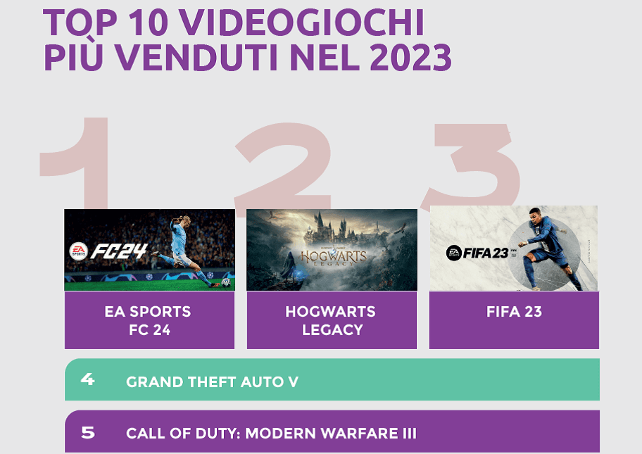 [Videogiochi più giocati in Italia nel 2023 fonte IIDEA report 2023]