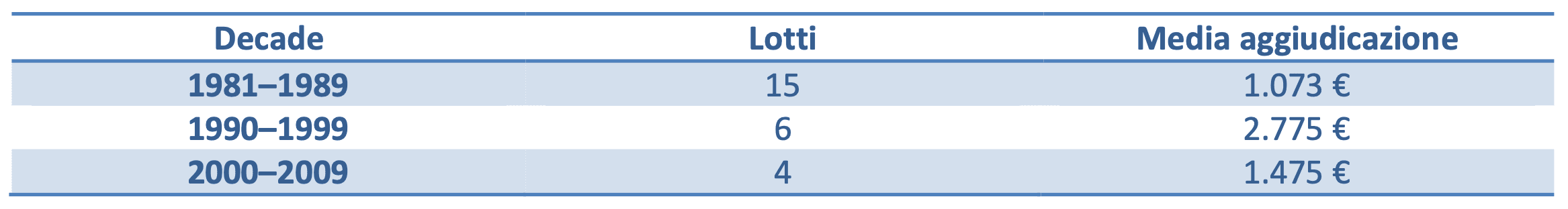 [Tabella di sintesi per decade]