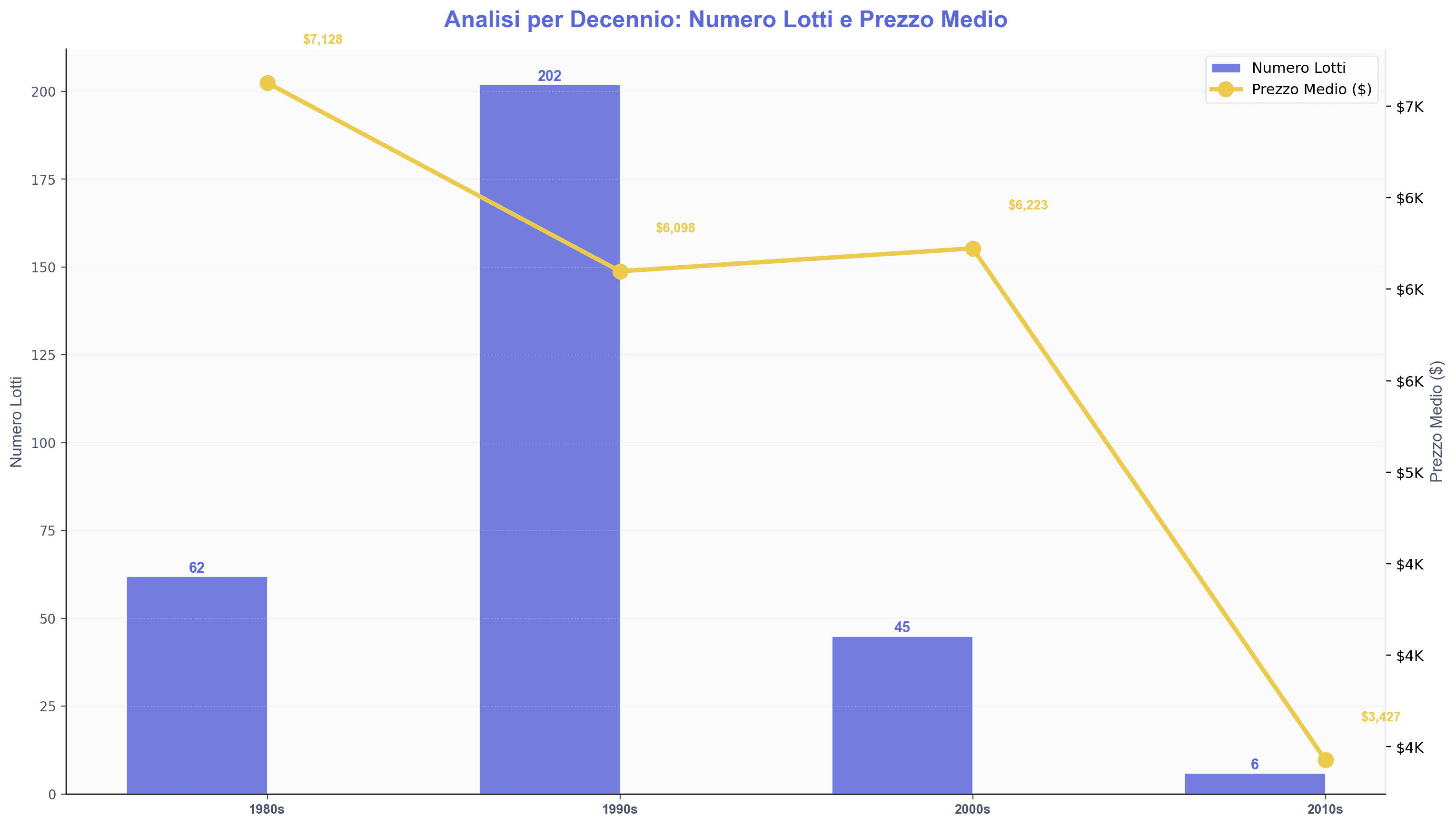 [Analisi per decennio]