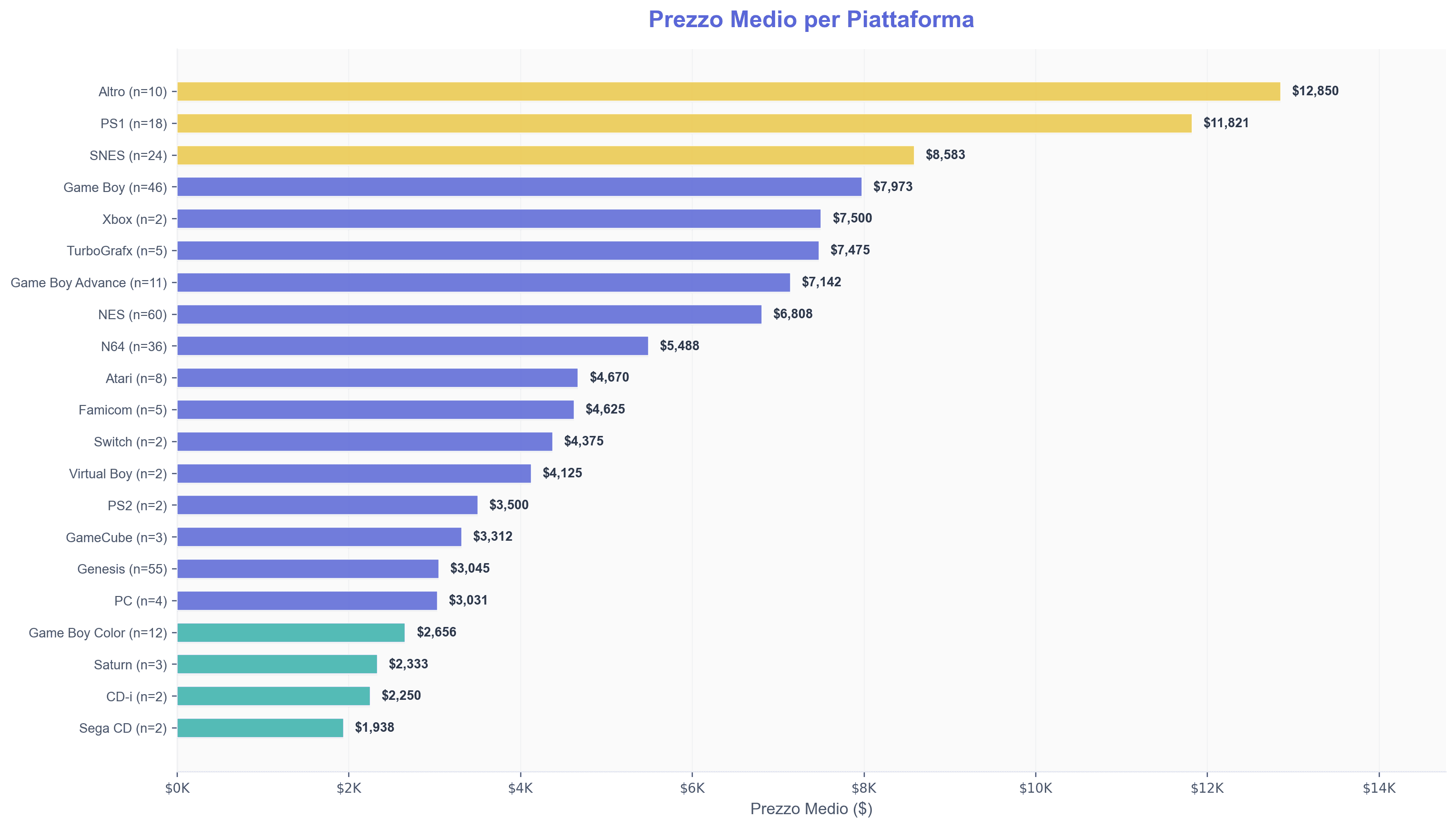 [Prezzo medio per piattaforma]