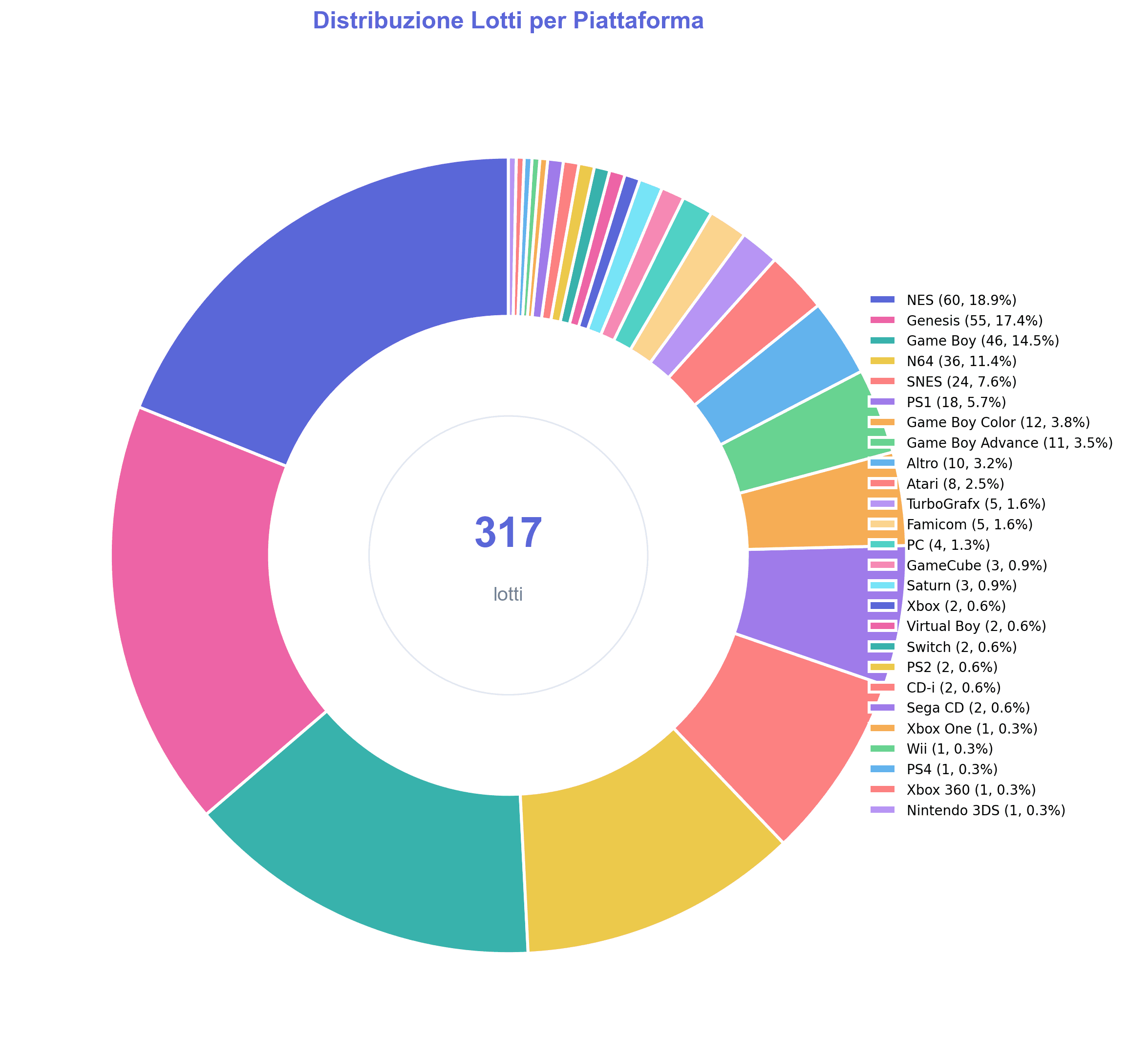 [Distribuzione lotti per piattaforma]