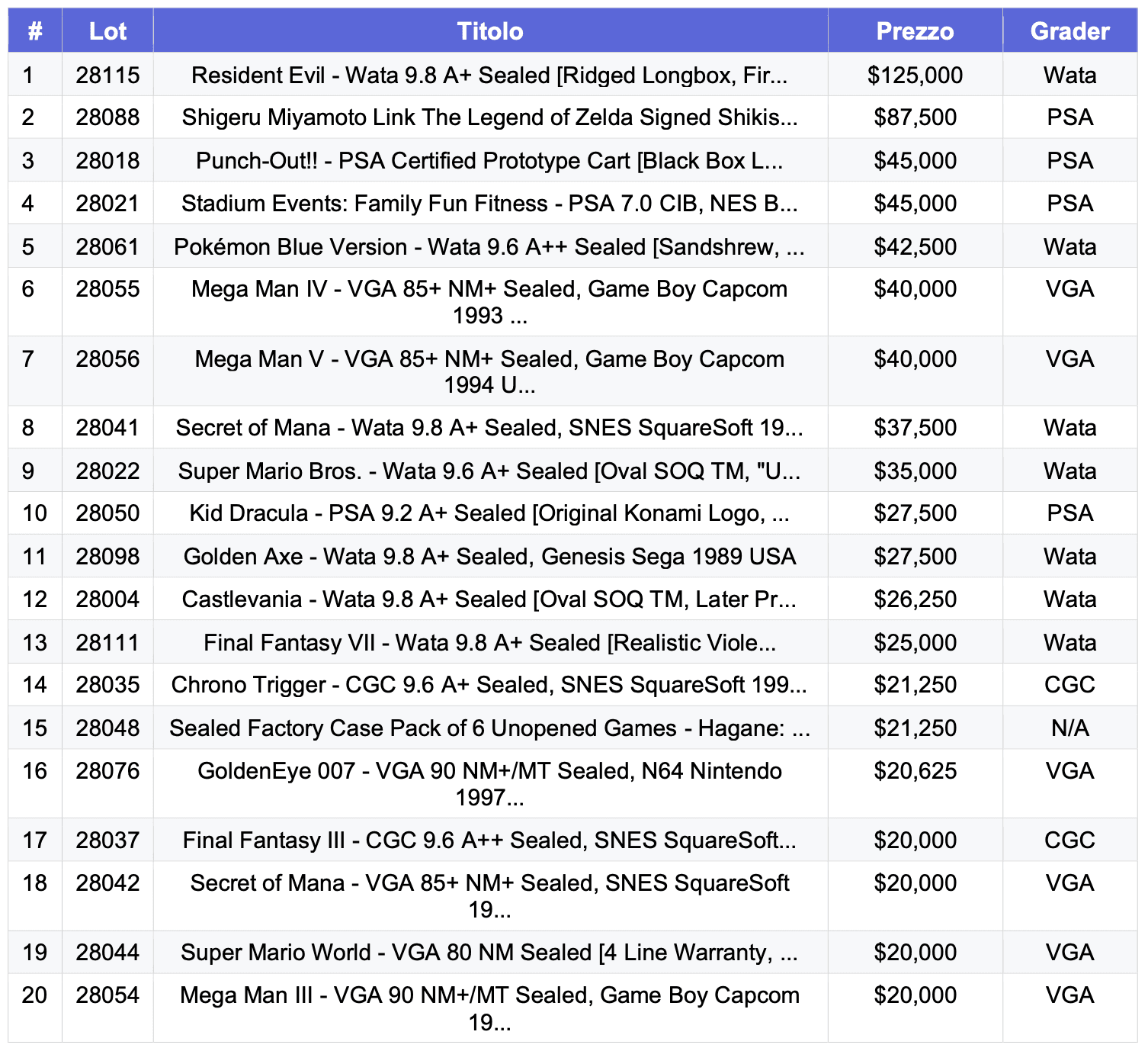 [Dettaglio primo 20 lotti]