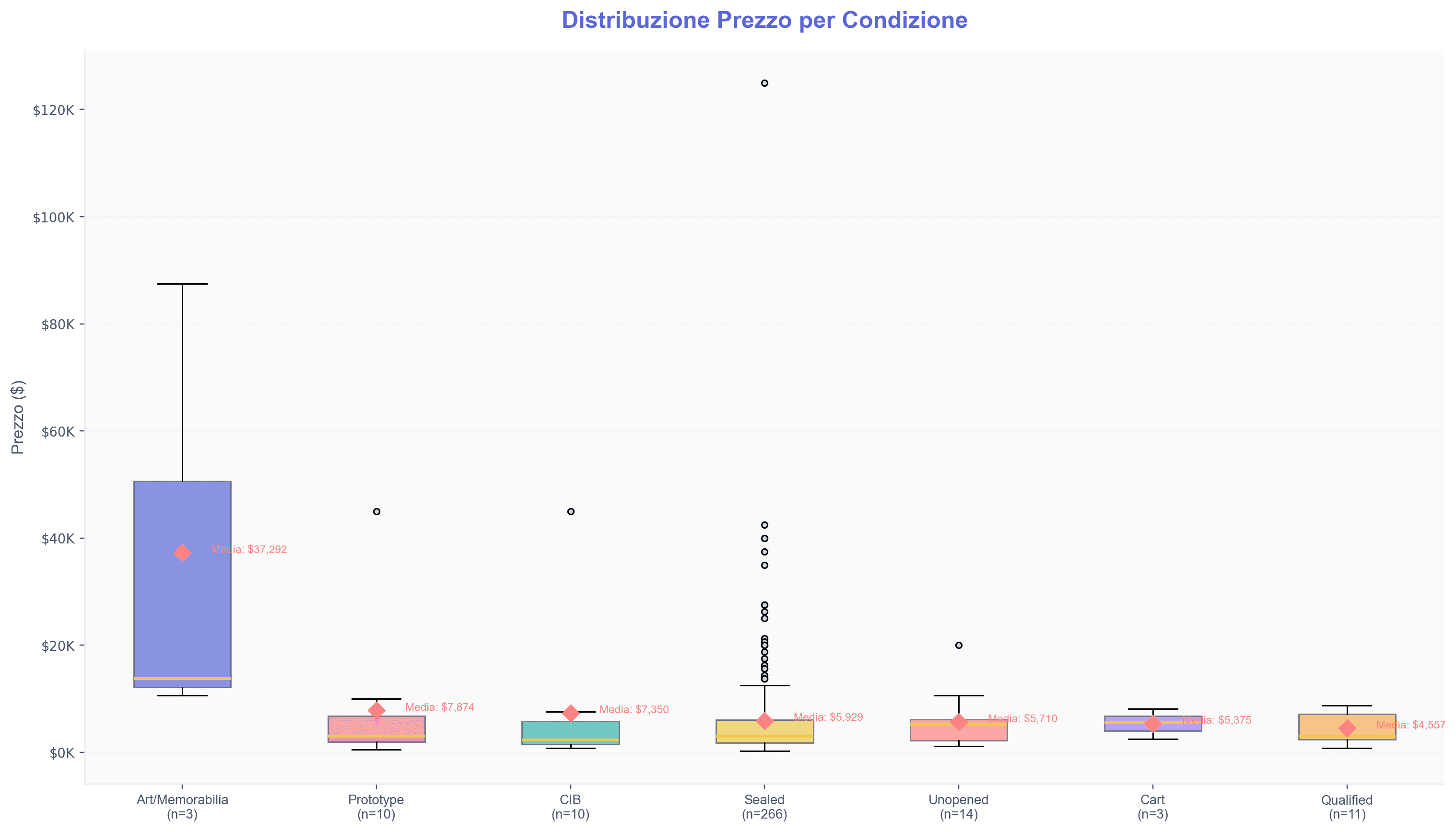 [Distribuzione prezzo per condizione]