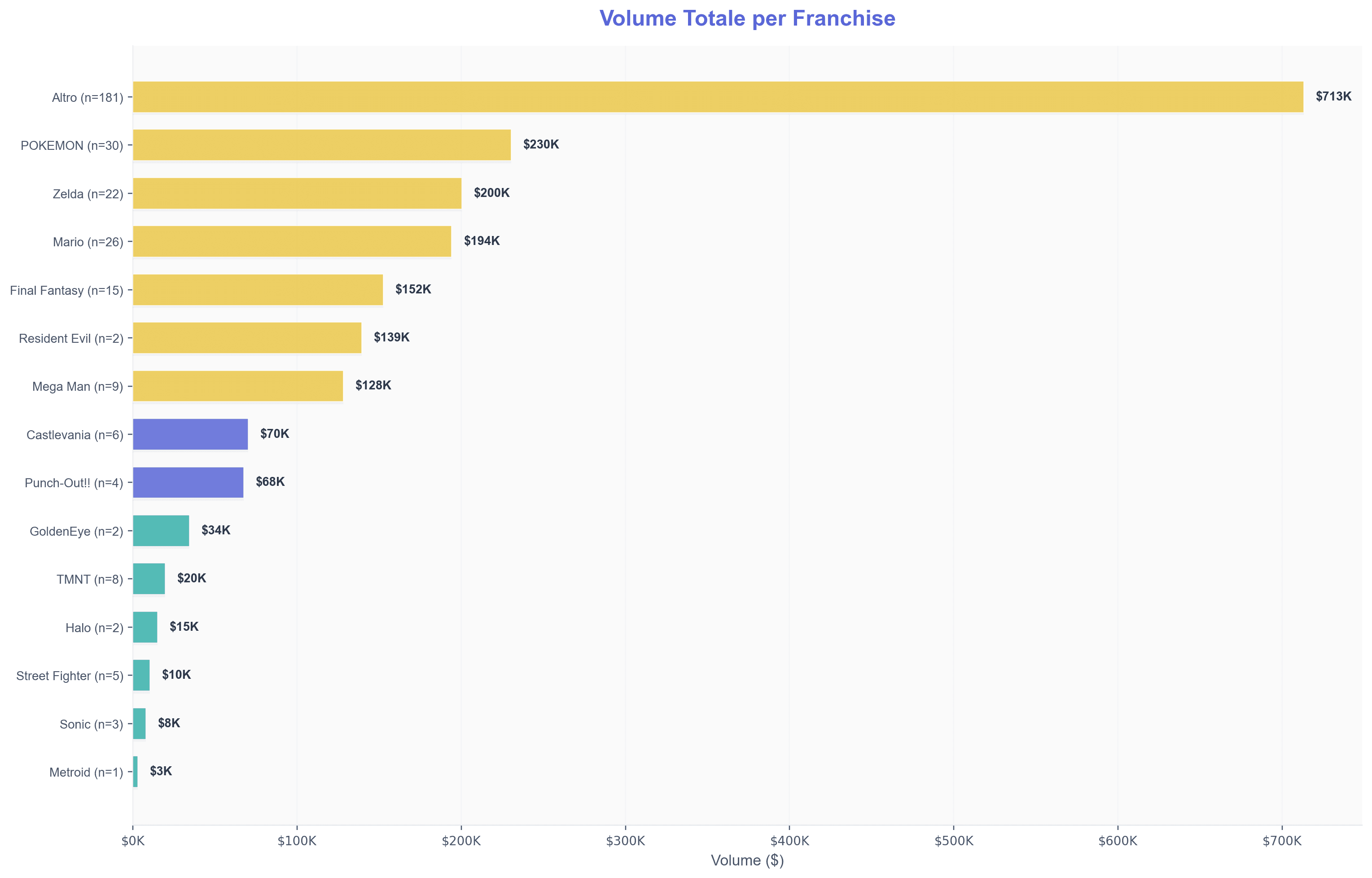 [Volume totale per franchise]
