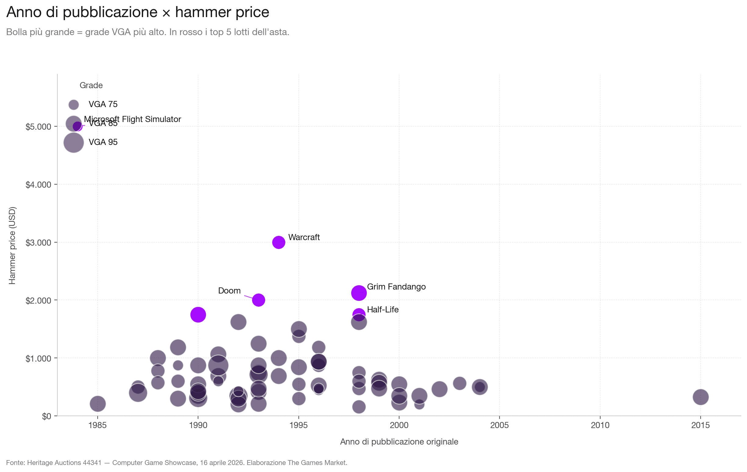 [Anno di pubblicazione × hammer price. Top lot annotati. Bolla più grande = grade VGA più alto.]