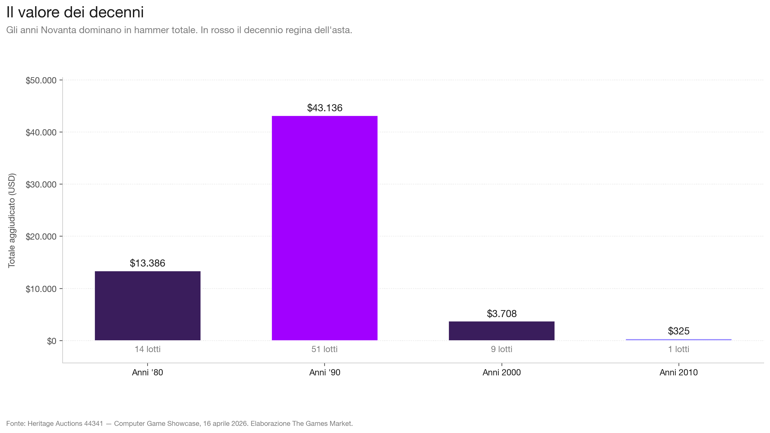 [Totale aggiudicato per decennio. Gli anni '90 sono il cuore sealed del PC gaming.]