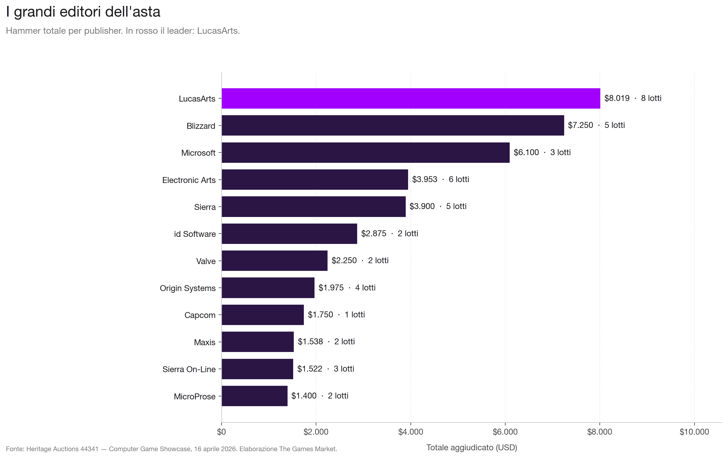 [Hammer totale per publisher. LucasArts e Blizzard trascinano la seduta; id Software e Microsoft consolidano il listino.]