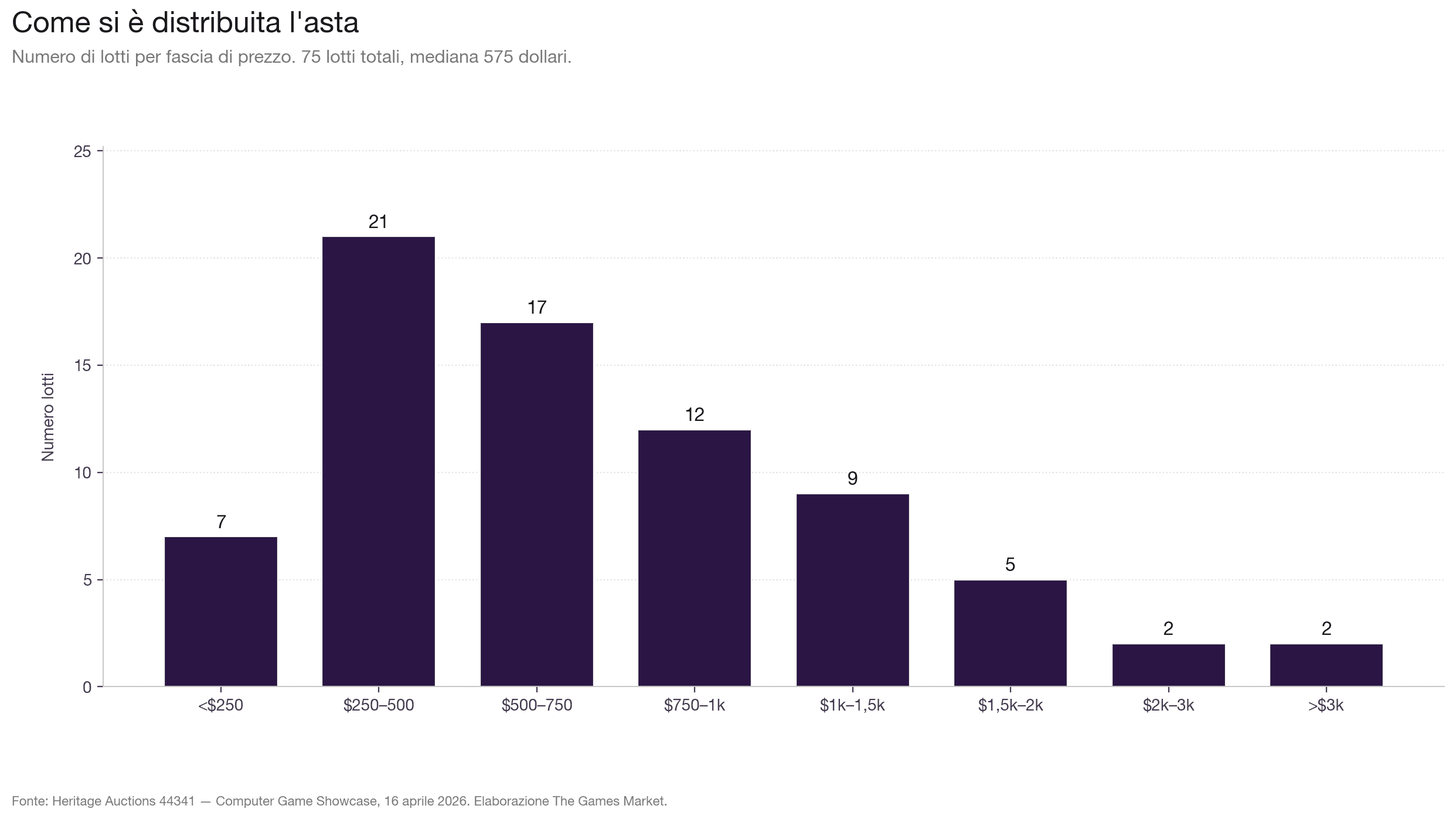 [La forma dell'asta: una distribuzione addensata tra i 250 e i mille dollari, con una coda alta che racconta i lotti da copertina.]