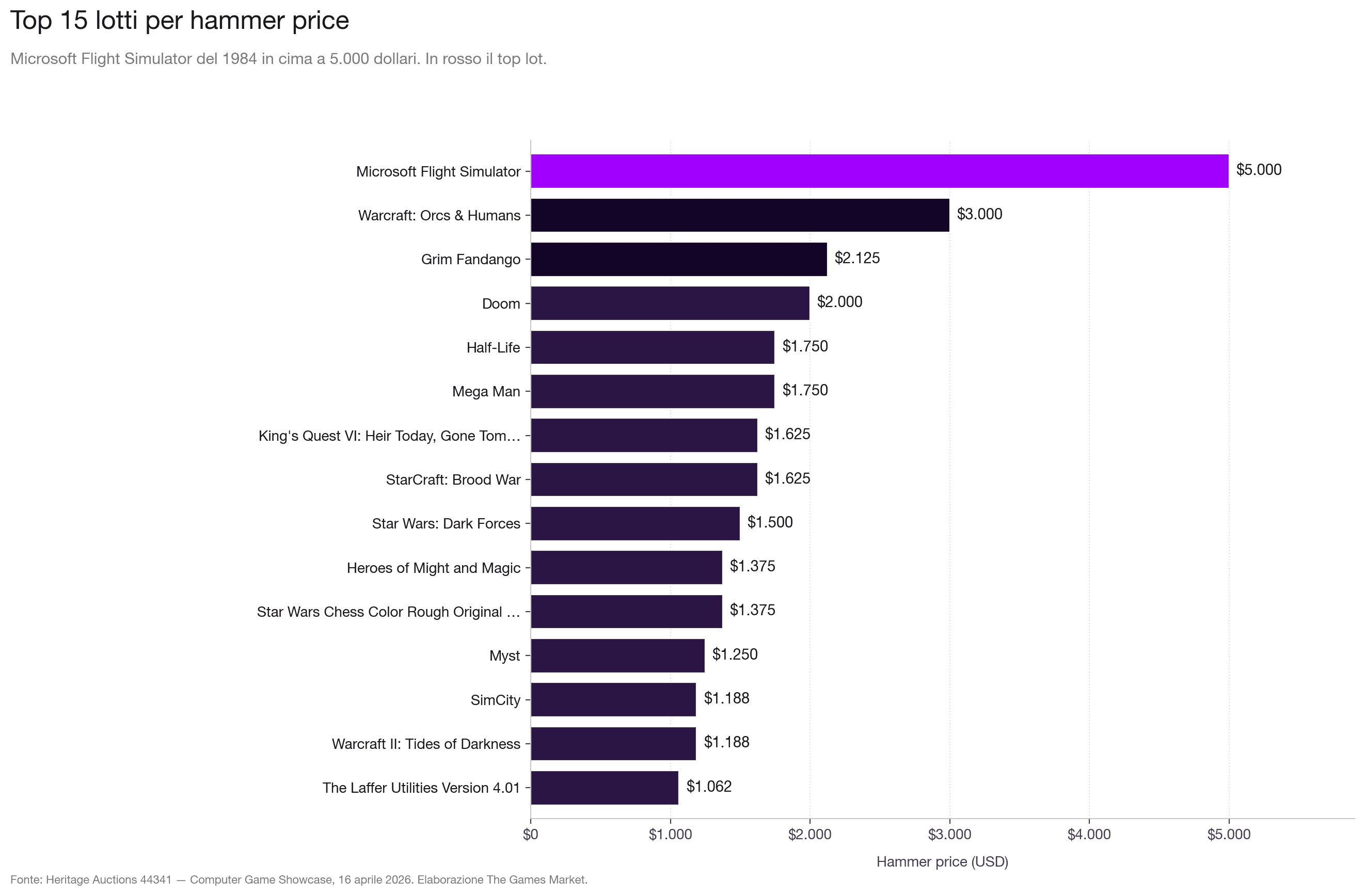 [Top 15 dell'asta. Un Microsoft Flight Simulator del 1984 svetta a 5.000 dollari: è il segnale che il PC gaming ha finalmente un listino.]