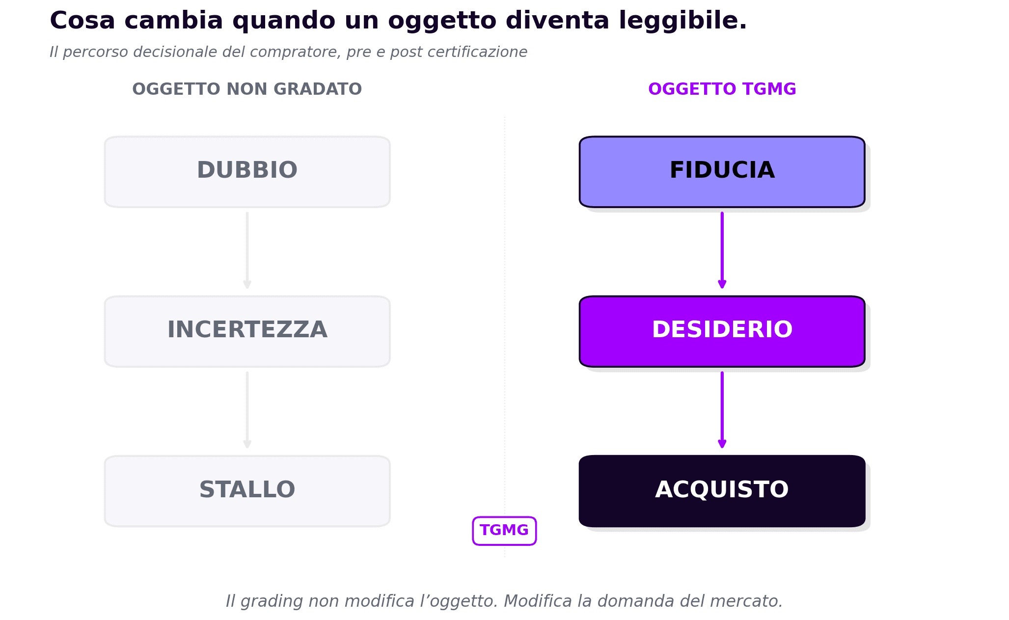 [Cosa cambia quando un oggetto diventa leggibile. Il percorso decisionale del compratore pre e post certificazione TGMGrading.]