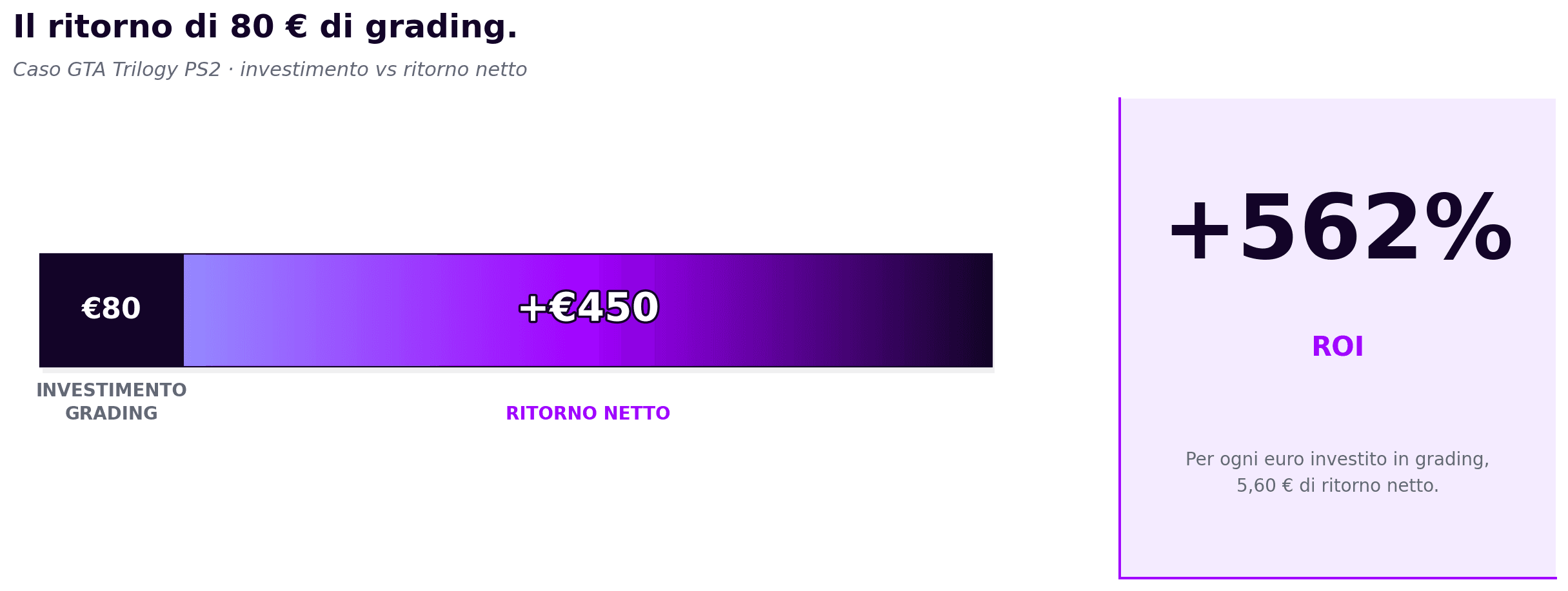 [Il ritorno di 80 euro di grading. Per ogni euro investito, 5,60 € di ritorno netto.]