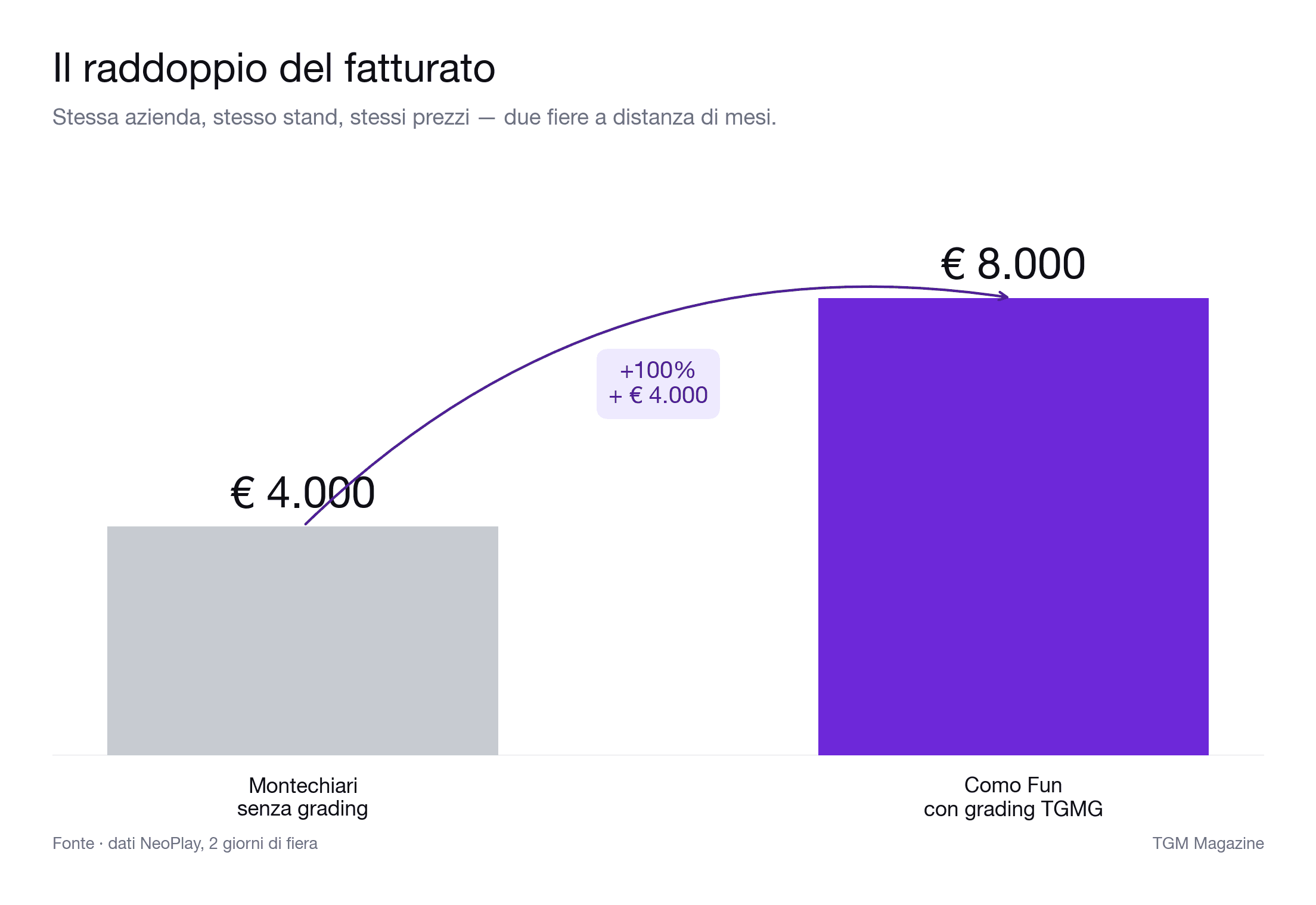 [Il raddoppio del fatturato fra le due fiere. Stesso stand, stessa azienda, stessi prezzi; una sola variabile.]